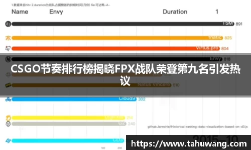 CSGO节奏排行榜揭晓FPX战队荣登第九名引发热议